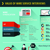 value of wire interviews